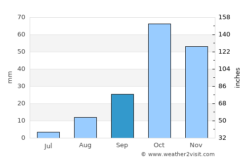 Niscemi average rain in September