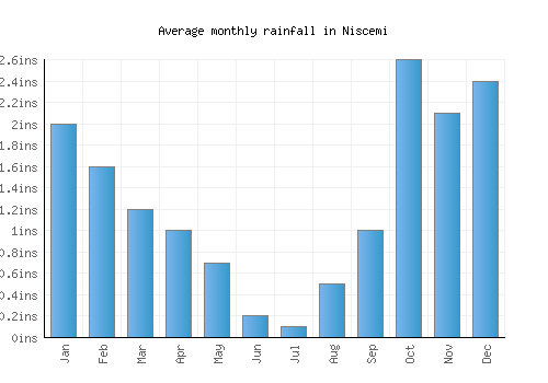 Niscemi monthly rainfall chart (inches)