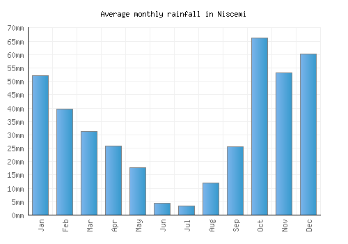Niscemi monthly rainfall chart (mm)