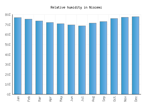 Niscemi relative humidity averages