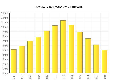 Niscemi average daily sunshine chart