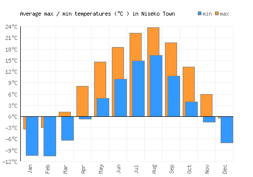 Niseko Town average minimum / maximum temperatures (Celsius)
