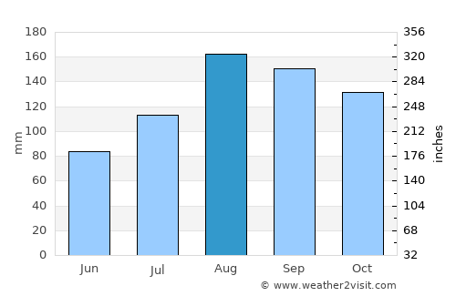 Niseko Town average rain in August
