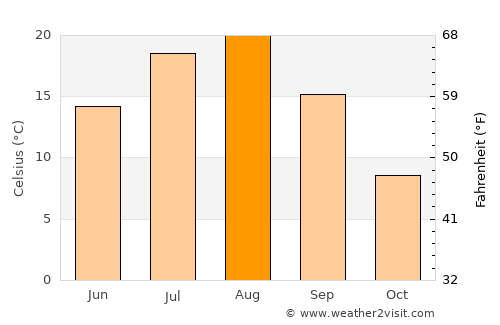 Niseko Town average temperature in August