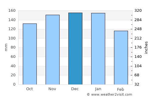 Niseko Town average rain in December