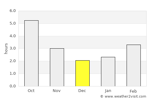 Niseko Town average rain in December