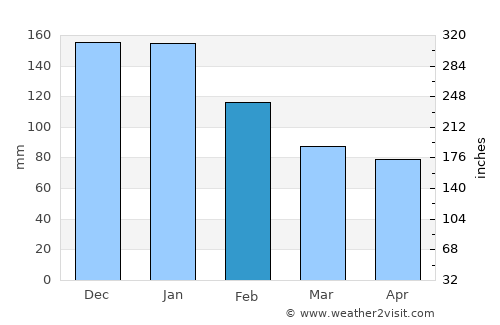 Niseko Town average rain in February
