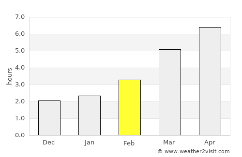 Niseko Town average rain in February