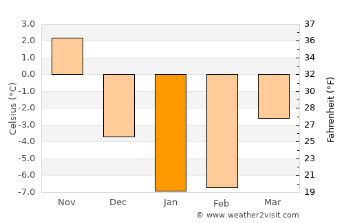 Niseko Town average temperature in January