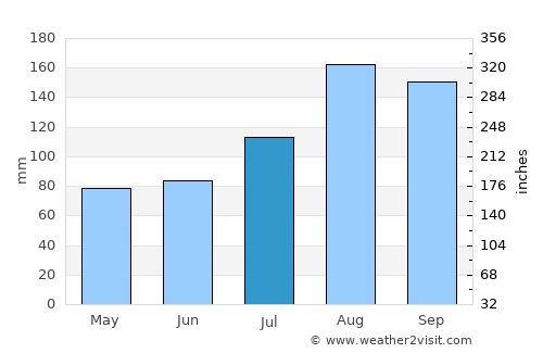 Niseko Town average rain in July