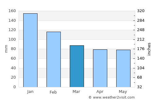 Niseko Town average rain in March
