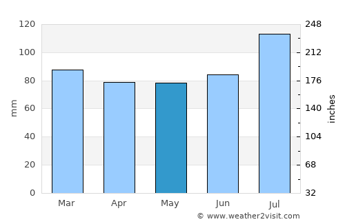 Niseko Town average rain in May