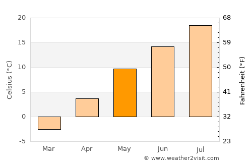 Niseko Town average temperature in May