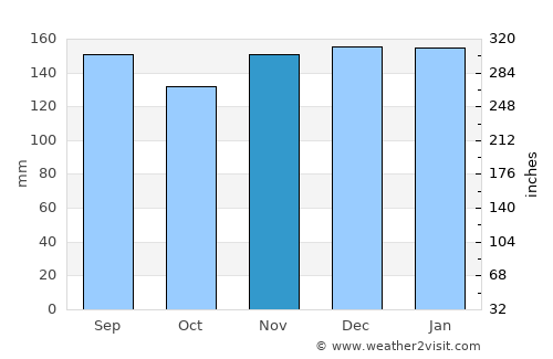 Niseko Town average rain in November