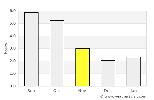 Niseko Town average rain in November