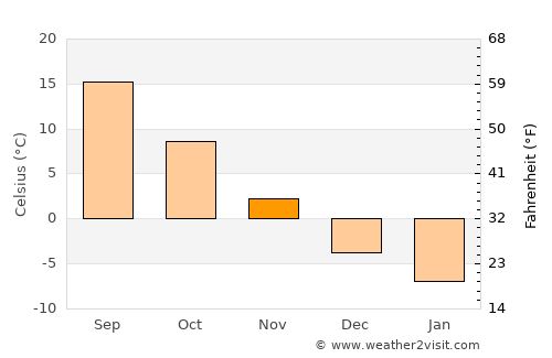 Niseko Town average temperature in November