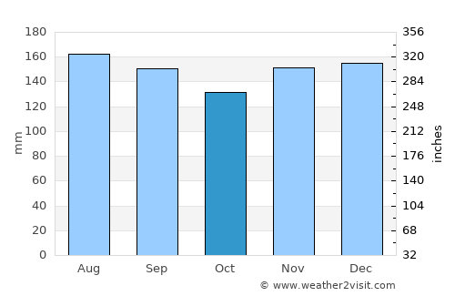 Niseko Town average rain in October