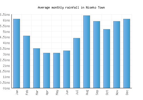 Niseko Town monthly rainfall chart (inches)