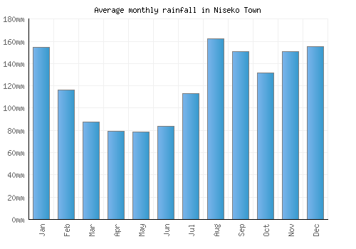 Niseko Town monthly rainfall chart (mm)