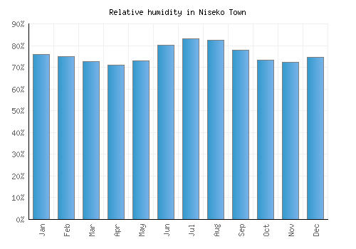 Niseko Town relative humidity averages