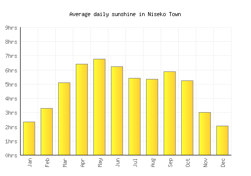 Niseko Town average daily sunshine chart