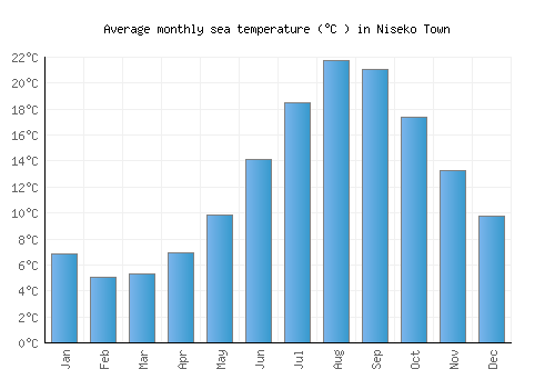Niseko Town average sea temperature chart (Celsius)