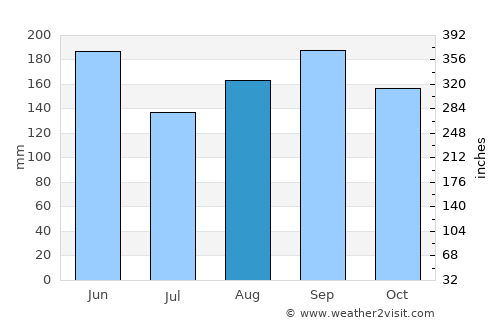 Nishi-Tokyo average rain in August