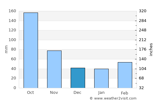Nishi-Tokyo average rain in December