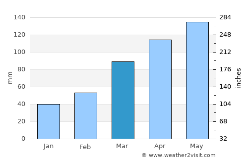 Nishi-Tokyo average rain in March
