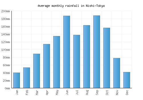 Nishi-Tokyo monthly rainfall chart (mm)
