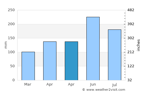 Nishinomiya average rain in April