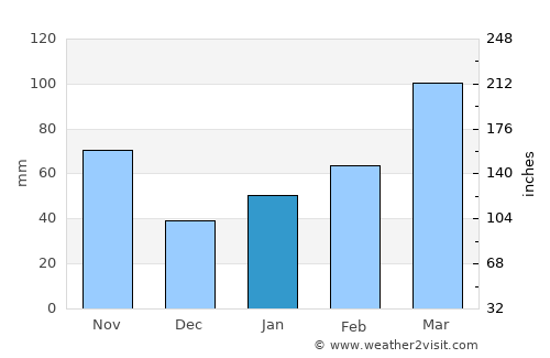 Nishinomiya average rain in January