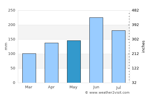 Nishinomiya average rain in May