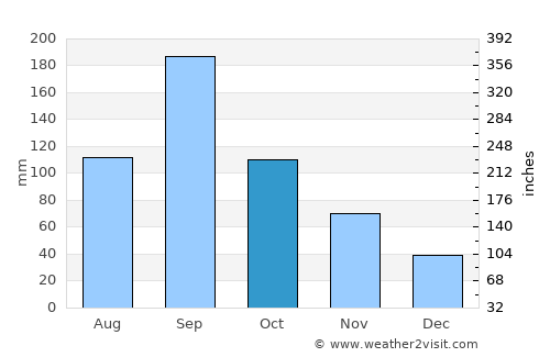 Nishinomiya average rain in October