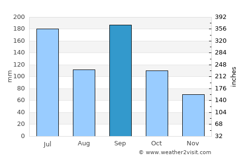 Nishinomiya average rain in September