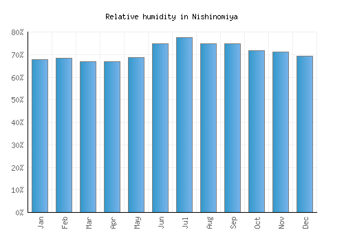 Nishinomiya relative humidity averages