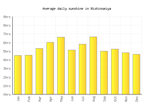 Nishinomiya average daily sunshine chart