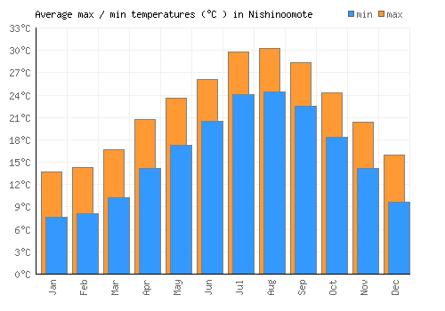 Nishinoomote average minimum / maximum temperatures (Celsius)