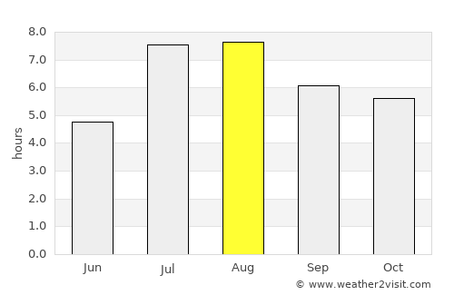Nishinoomote average rain in August