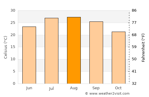 Nishinoomote average temperature in August