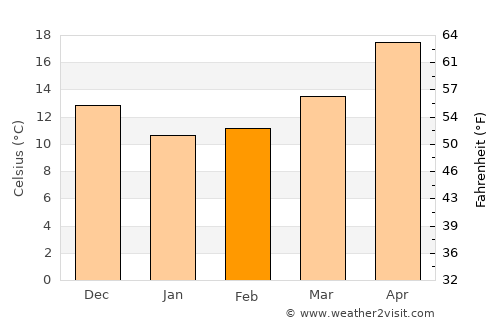Nishinoomote average temperature in February