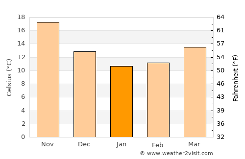 Nishinoomote average temperature in January