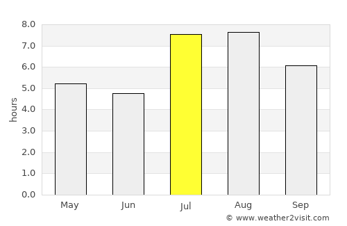 Nishinoomote average rain in July