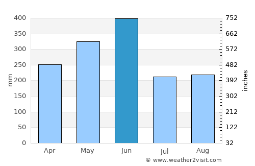 Nishinoomote average rain in June