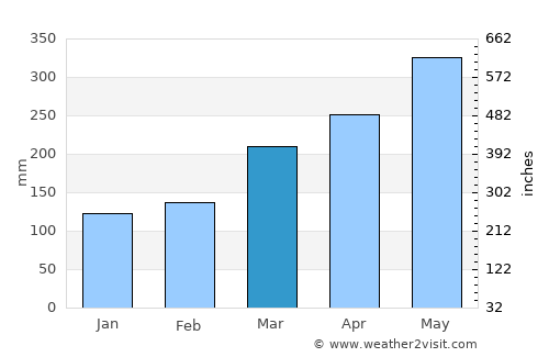 Nishinoomote average rain in March