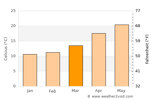 Nishinoomote average temperature in March