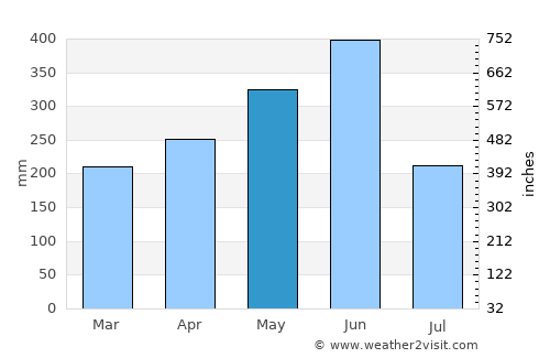 Nishinoomote average rain in May