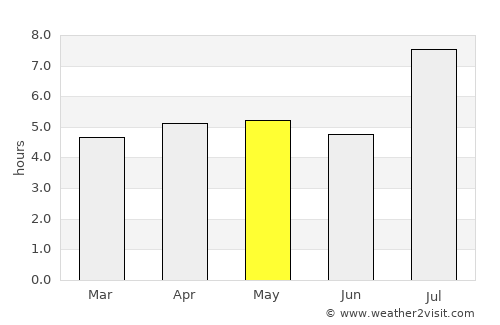 Nishinoomote average rain in May
