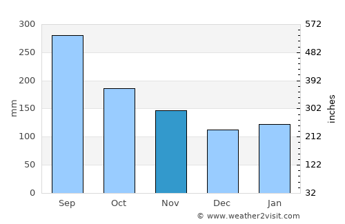 Nishinoomote average rain in November