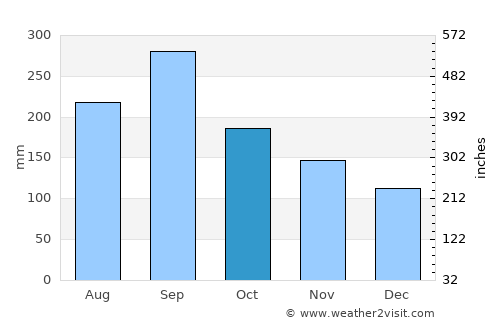 Nishinoomote average rain in October